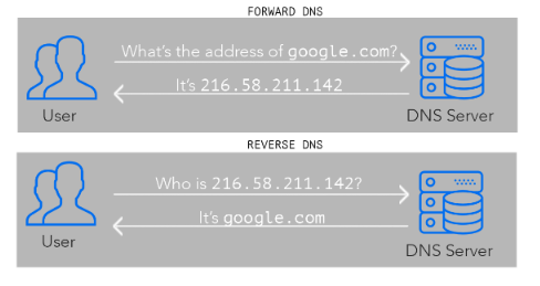 How to configure reverse DNS